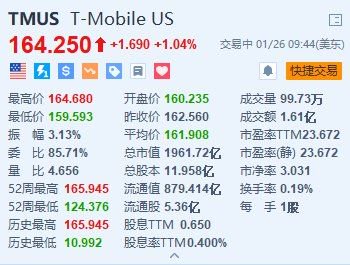 T-Mobile涨超1% Q4收入超预期